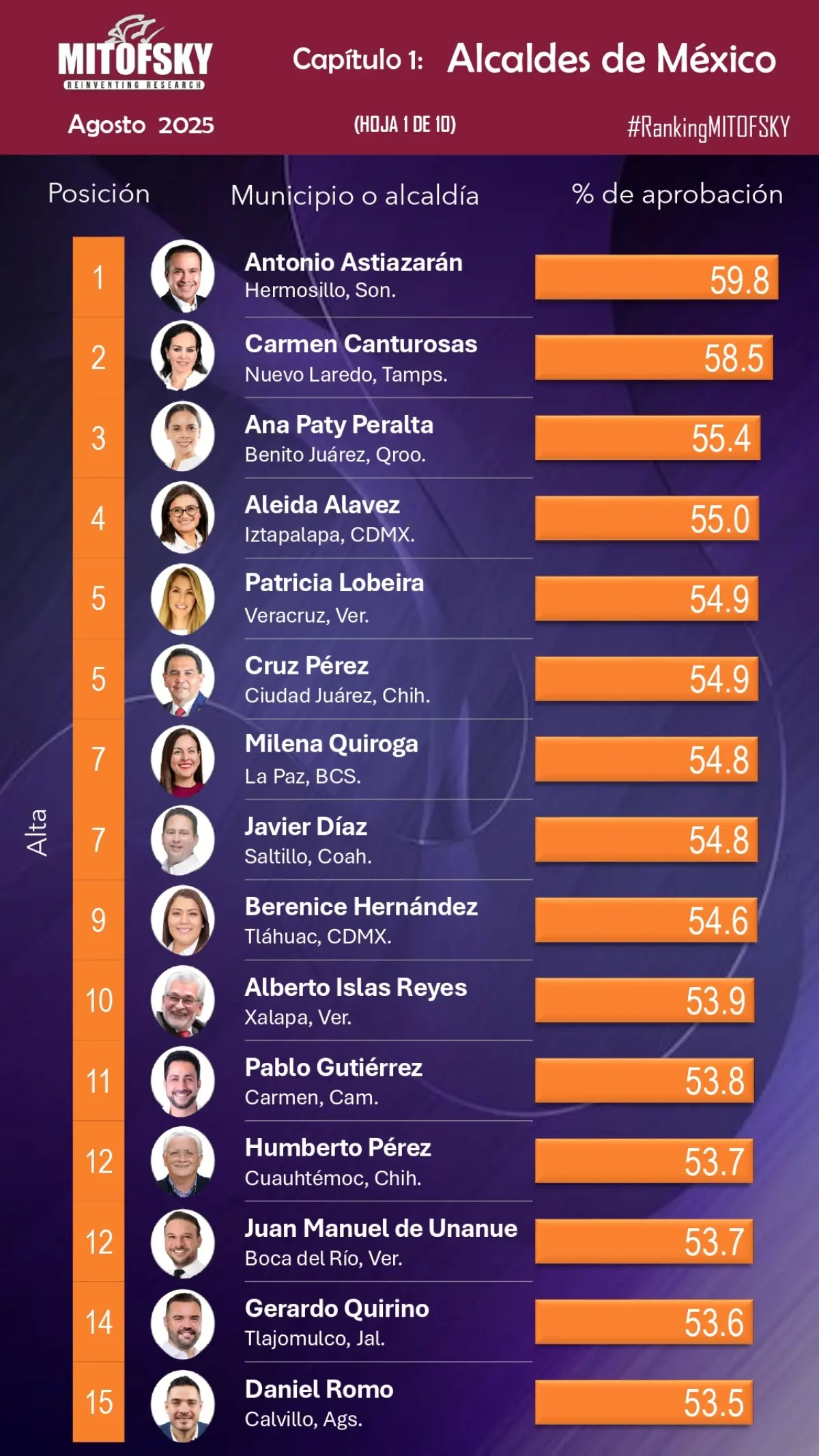 Ellas y ellos son los alcaldes que destacan como los mejor evaluados durante agosto de 2025. Imagen: Mitofsky