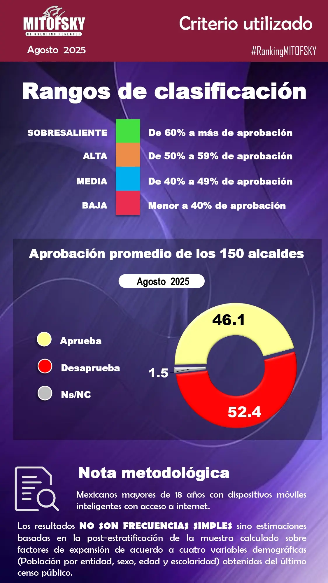 La aprobación promedio de los alcaldes se ubicó en 46.1%. Imagen: Mitofsky