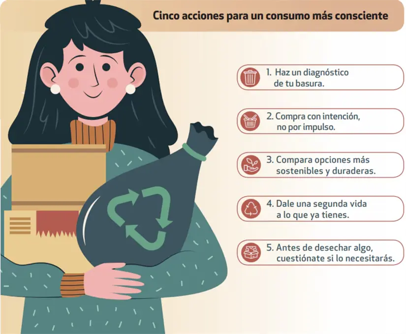 Profeco y Condusef comparten medidas para hacer un consumo consciente Sigue estas acciones para un consumo más responsable. Foto: Profeco