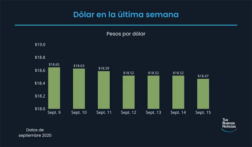 Precio del dólar hoy 15 de septiembre de 2025 Precio del dólar en la última semana de acuerdo al DOF. Foto: TBN