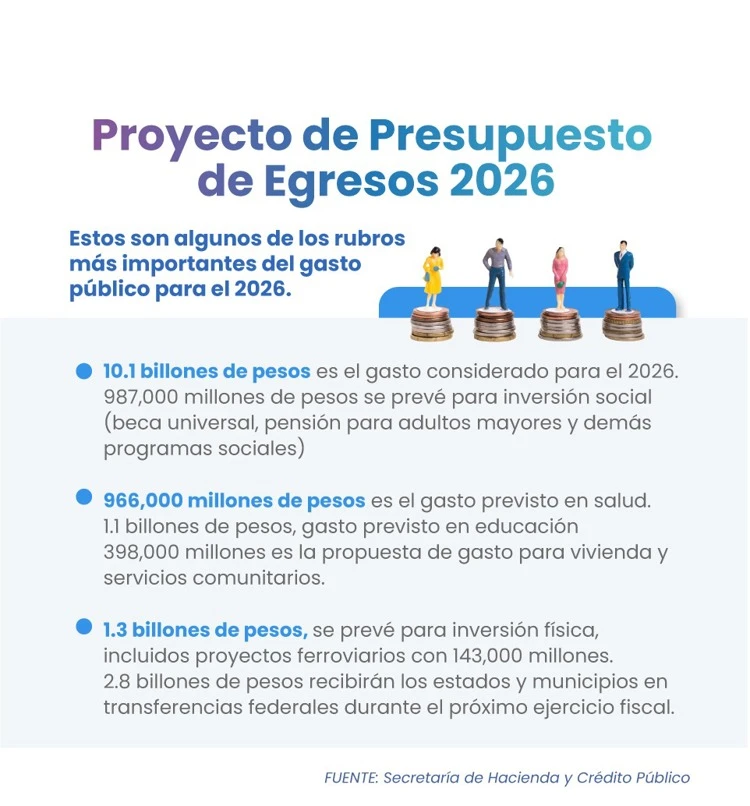 Los gastos obligatorios que marcarán el 2026 para el Gobierno de Claudia Sheinbaum