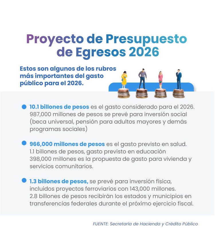 Los gastos obligatorios que marcarán el 2026 para el Gobierno de Claudia Sheinbaum