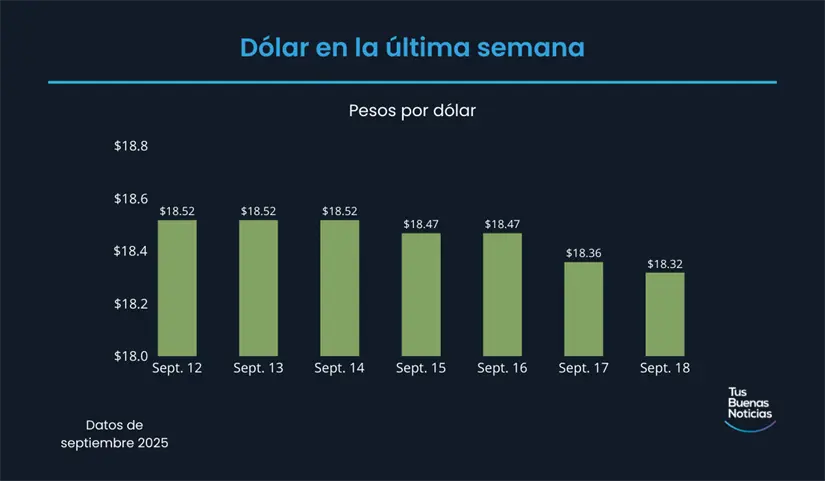 Precio del dólar hoy 18 de septiembre de 2025 Precio del dólar en la última semana de acuerdo al DOF. Foto: TBN