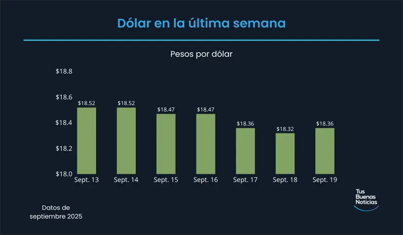 Precio del dólar en la última semana de acuerdo al DOF. Foto: TBN