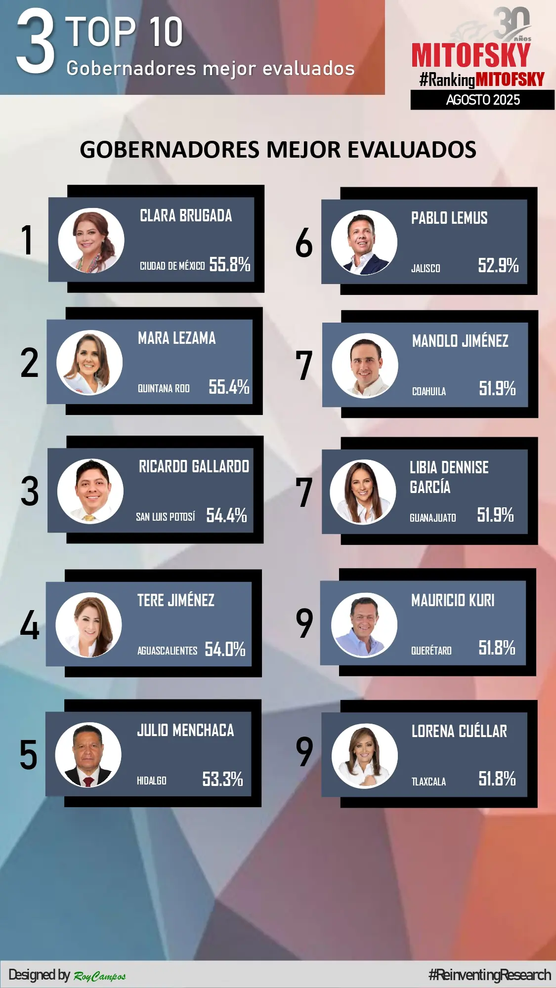 ¿Quiénes son los 10 gobernadores con mayor aprobación en México? Ranking de agosto 2025 El top 10 de gobernadores mejor evaluados en agosto. Imagen: Mitofsky