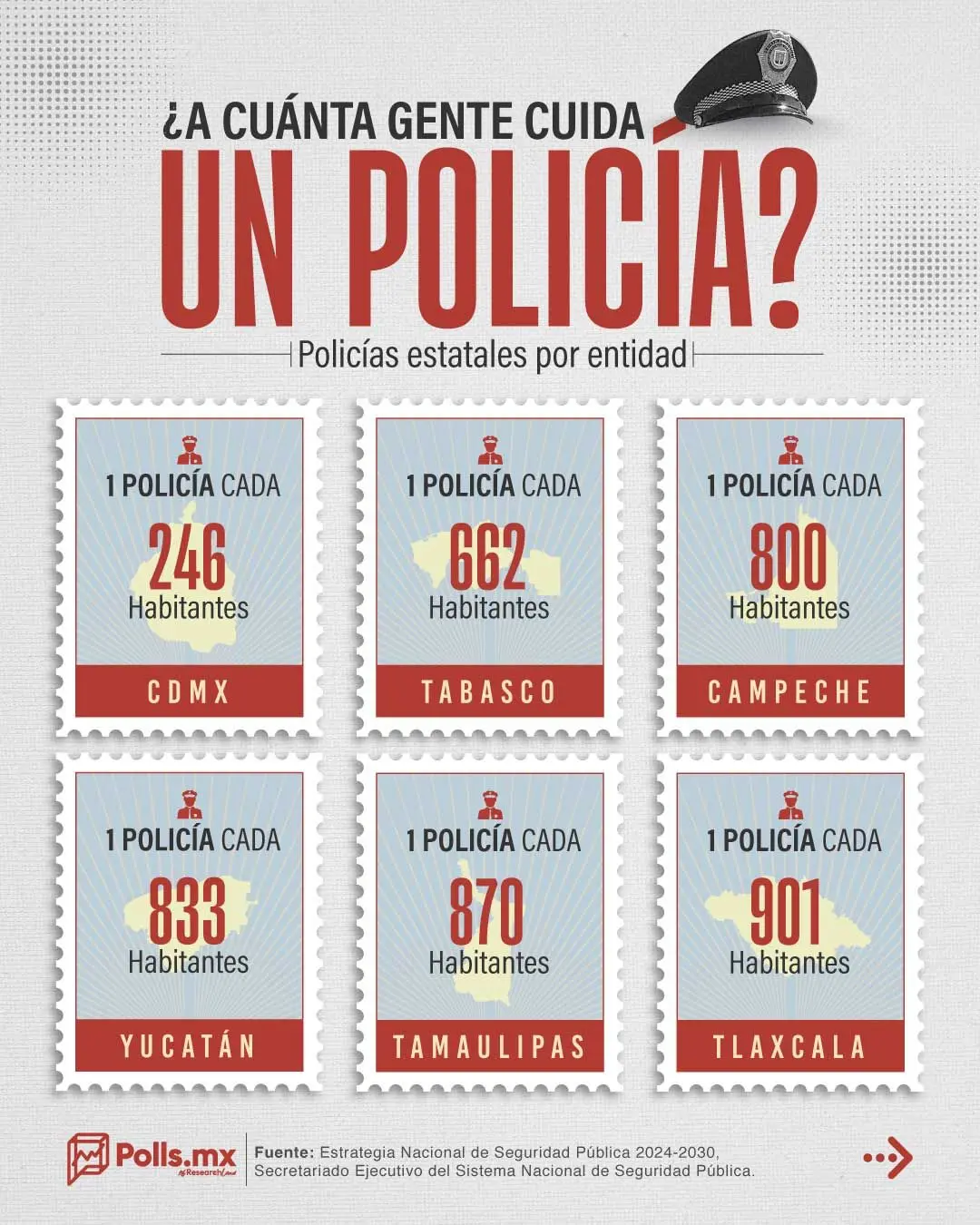 CDMX encabeza la lista al contar con 1 policía por cada 246 habitantes. Imagen: Polls MX