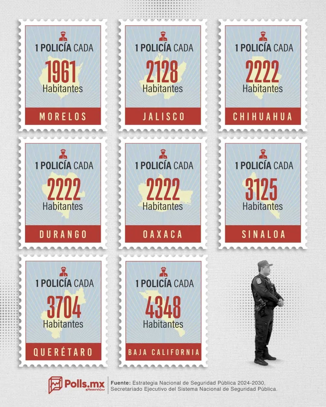 Sinaloa destaca como uno de los estados con menos policías por habitante. Imagen: Polls MX