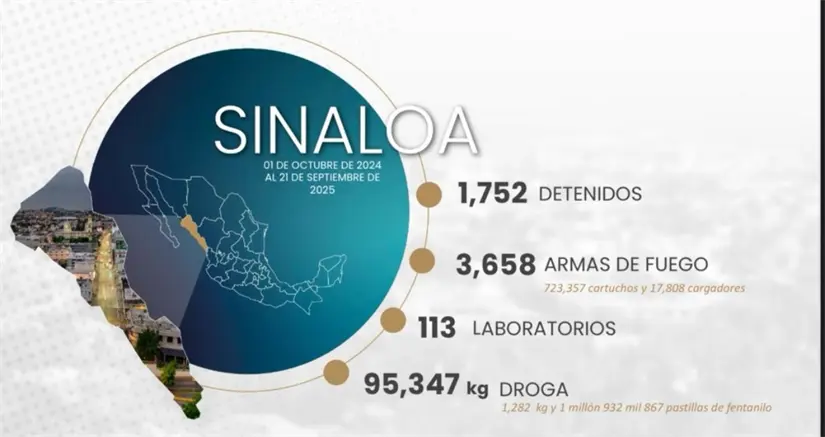 Resultados en detenciones y decomisos en Sinaloa entre octubre de 2024 y septiembre de 2025. Imagen: SSPC