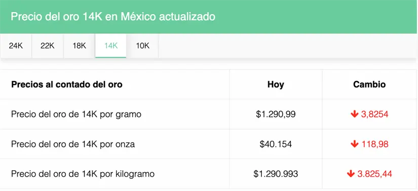 Precio del oro en México. Foto: cortesía.