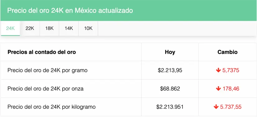 Precio del oro en México. Foto: cortesía.