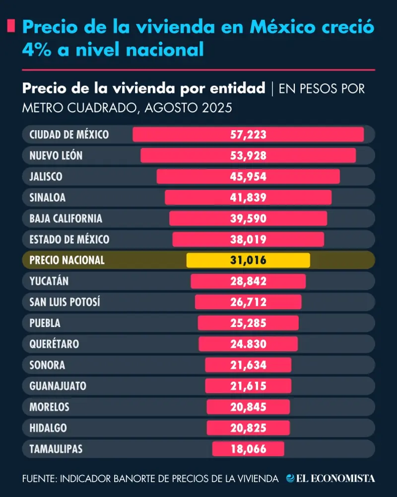 CDMX destaca como la entidad con los precios más altos de vivienda. Imagen: El Economista