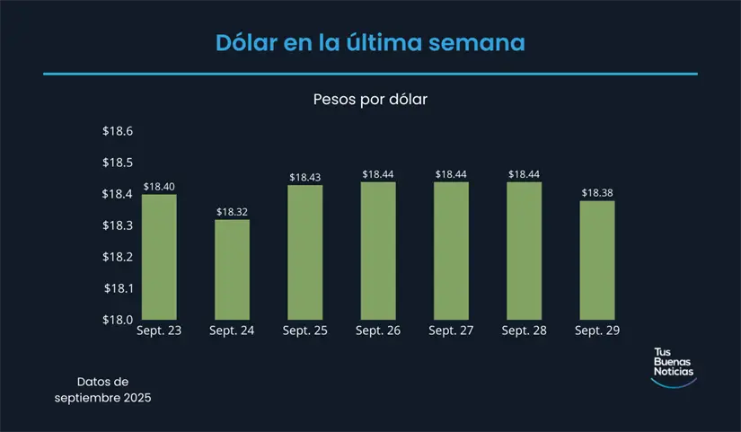 Precio del dólar en la última semana de acuerdo al DOF. Foto: TBN
