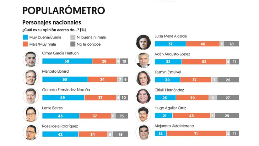 Estos son los políticos más populares de la 4T, de acuerdo con la encuesta. Imagen: El Financiero
