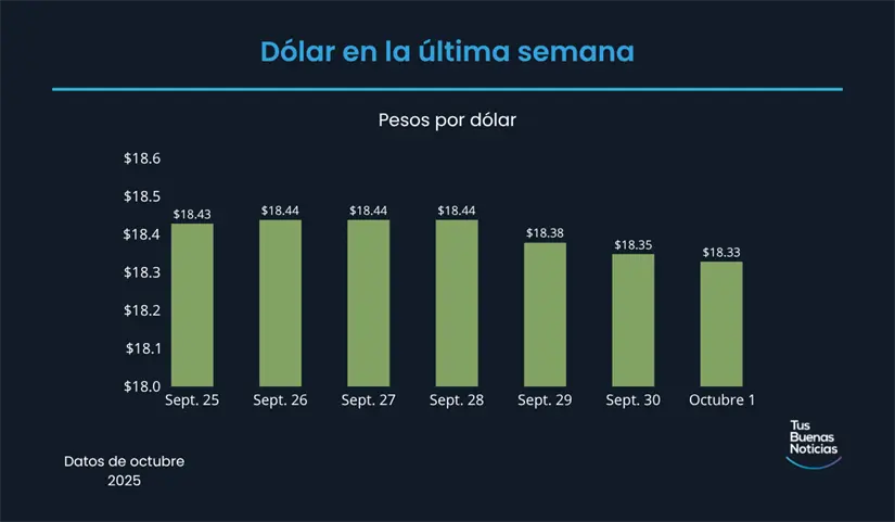 Precio del dólar en la última semana de acuerdo al DOF. Foto: TBN