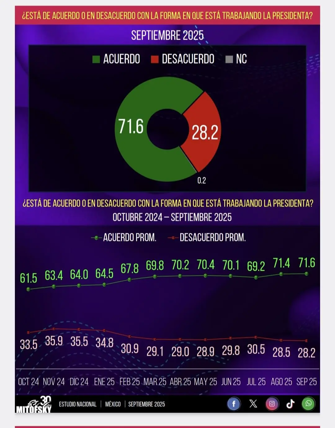 Sheinbaum concluye su primer año de gobierno con crecimiento en aprobación ciudadana. Imagen: Mitofsky