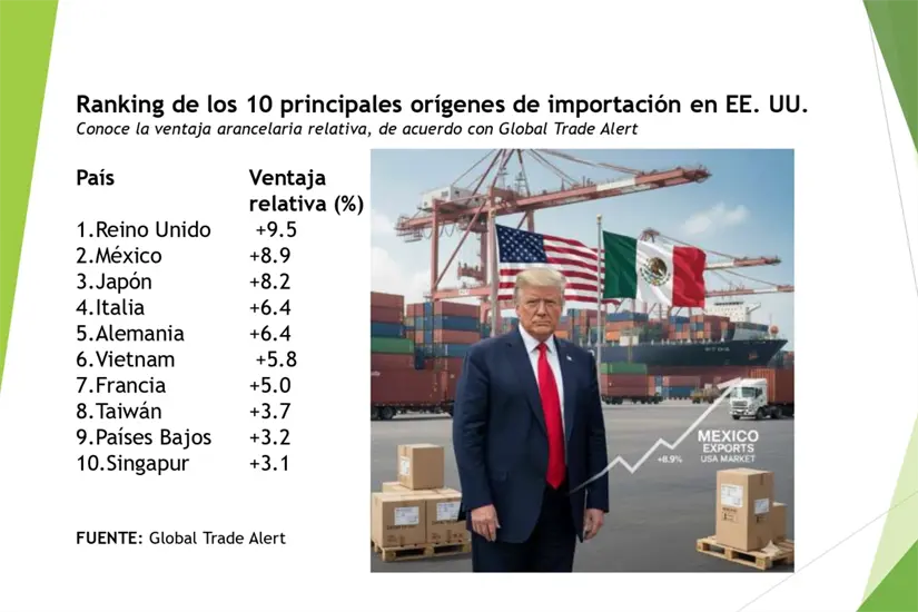 Este gráfico muestra los principales 10 países que han resultado menos afectados en sus exportaciones a Estados Unidos a pesar de la política arancelaria de Donald Trump. (Imagen ilustrativa generada por IA.)