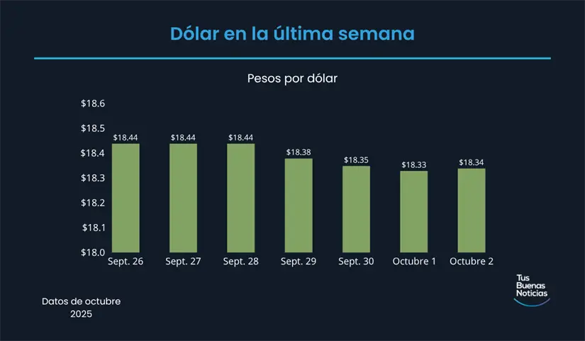 Precio del dólar en la última semana de acuerdo al DOF. Foto: TBN