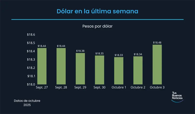 Precio del dólar en la última semana de acuerdo al DOF. Foto: TBN