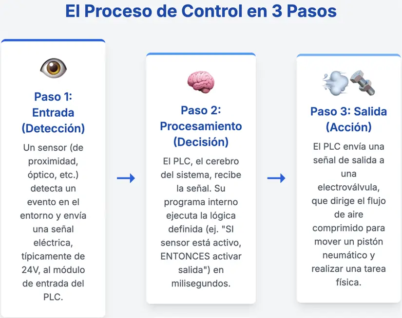 El proceso de control de un sistema automatizado.