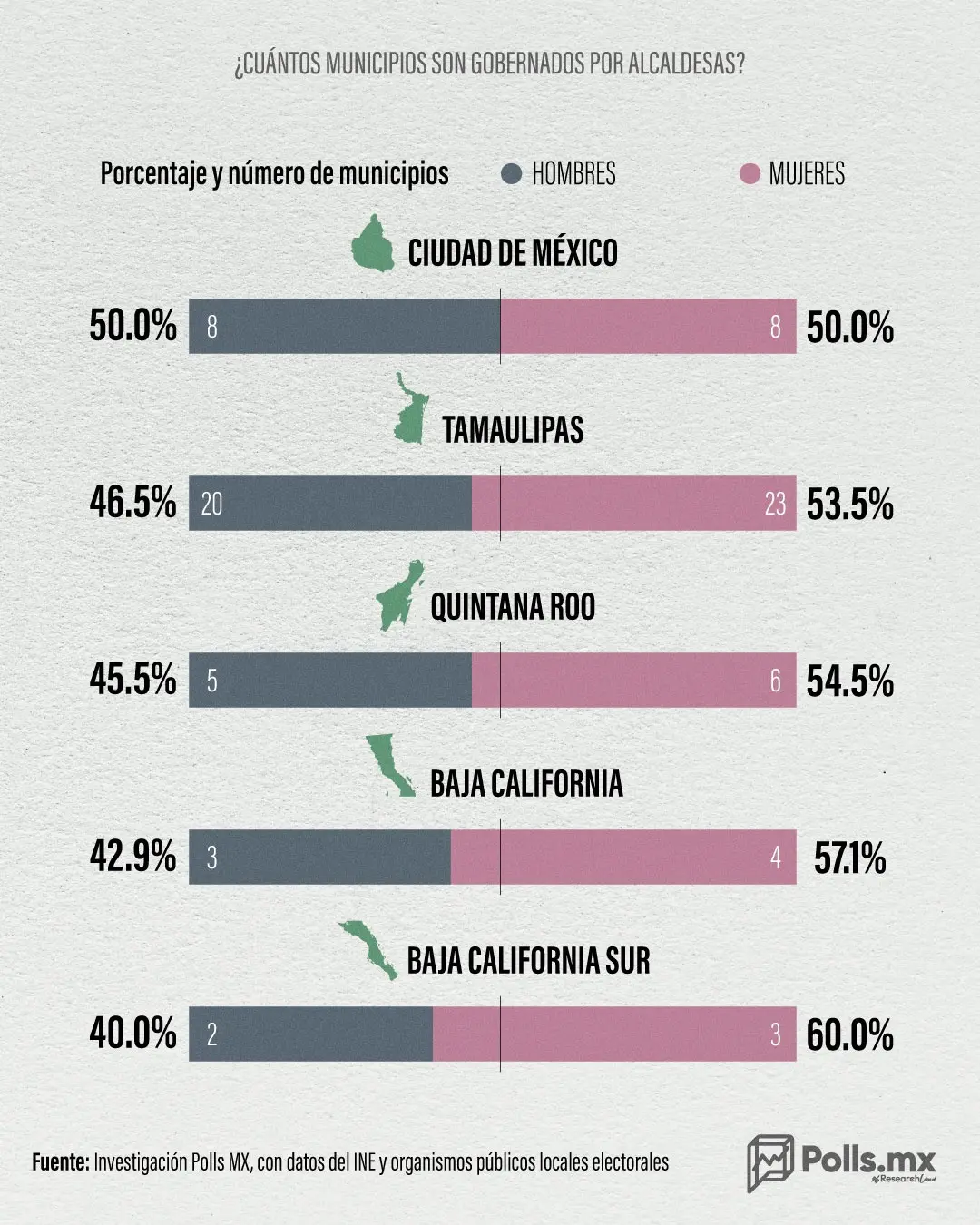 Sólo 4 estados del país tienen más alcaldesas que alcaldes. Imagen: Polls MX