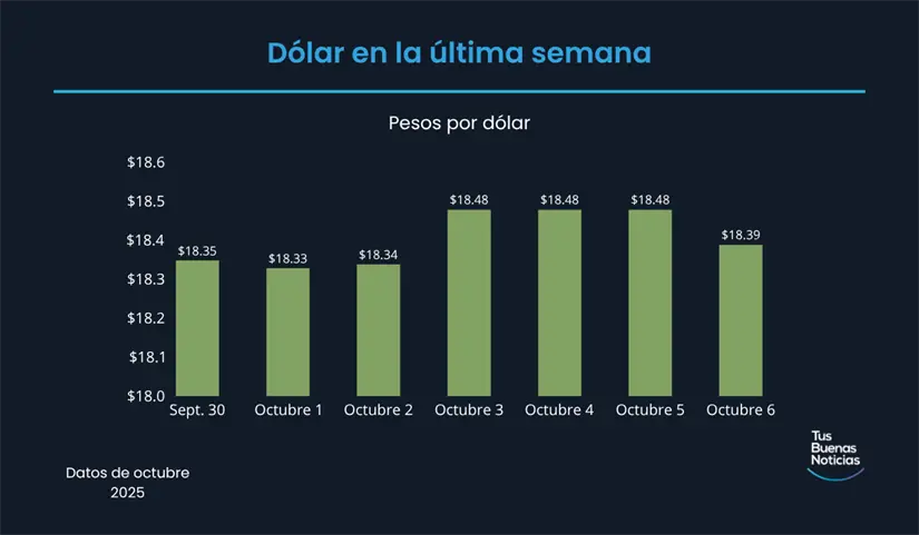 Precio del dólar en la última semana de acuerdo al DOF. Foto: TBN