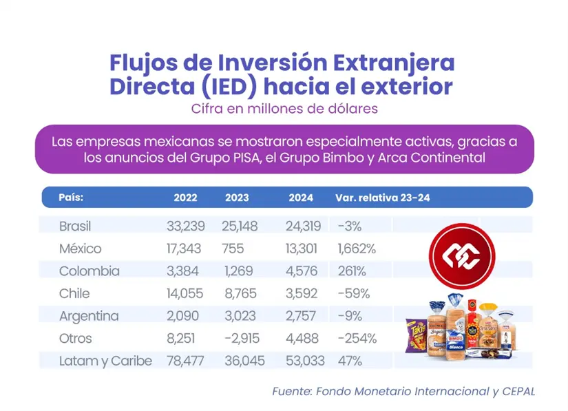 La posición privilegiada de México como receptor de Inversión Extranjera Directa (IED) obedece a que las empresas mexicanas se mostraron especialmente activas, particularmente Grupo PISA, el Grupo Bimbo y Arca Continental. Infografía elaborada por José Ángel Arias.