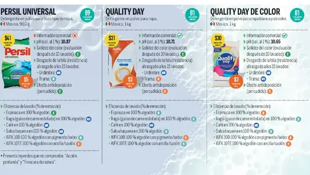 Detergentes mejor calificados. Foto: Profeco
