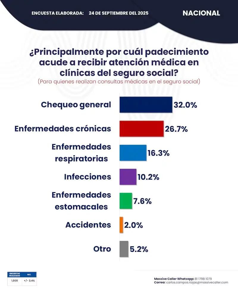 Principales razones para acudir a consulta. Foto: Massive Caller