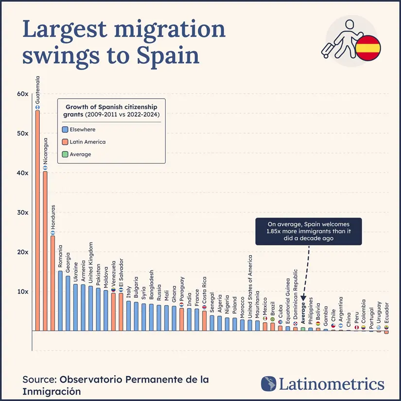 Cantidad de movimientos migratorios. Foto: Latinometrics