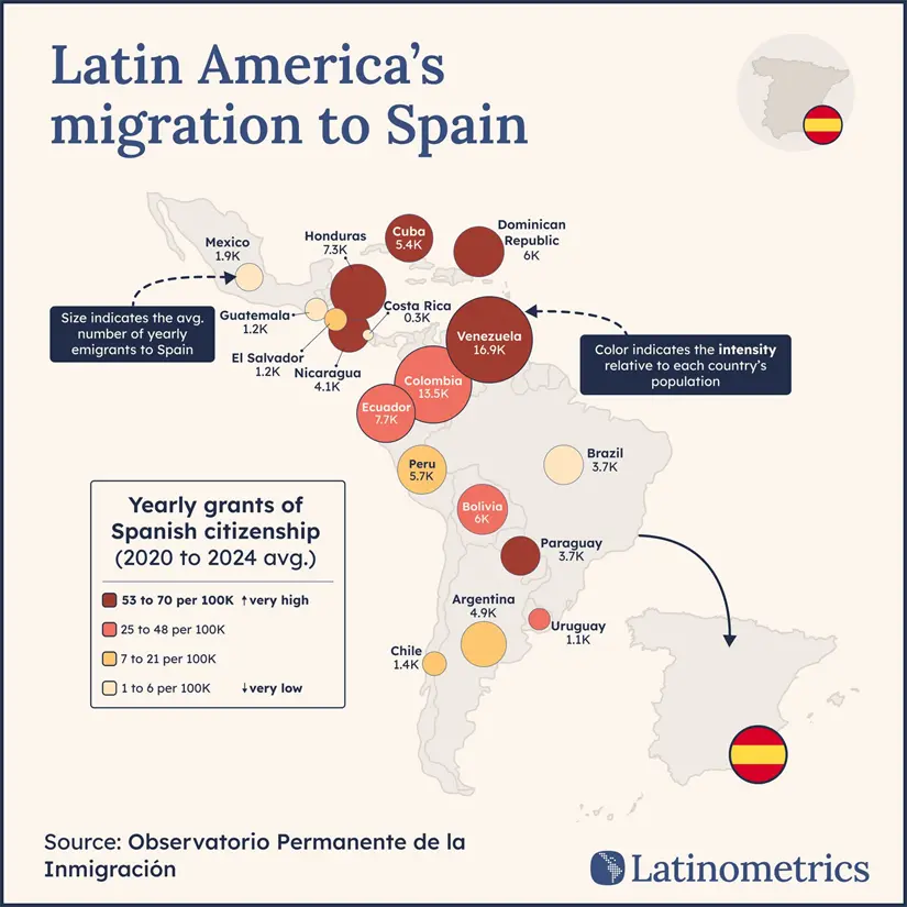 Habitantes latinos que mas emigran a España. Foto: Latinometrics