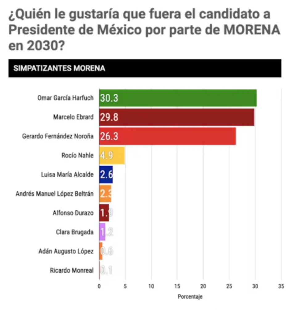 Así las preferencias de los morenistas rumbo a las elecciones de 2030. Imagen: Polls MX