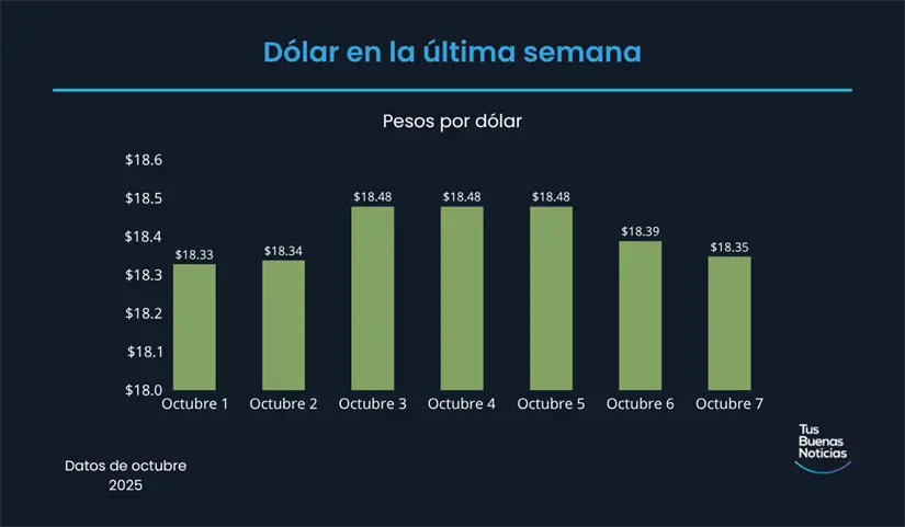 Precio del dólar en la última semana de acuerdo al DOF. Foto: TBN