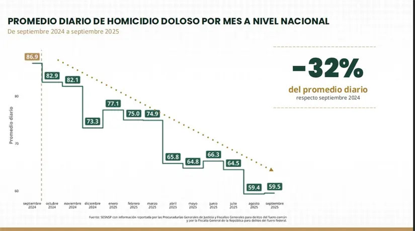 Promedio diario de homicidio doloso por mes nivel nacional en méxico