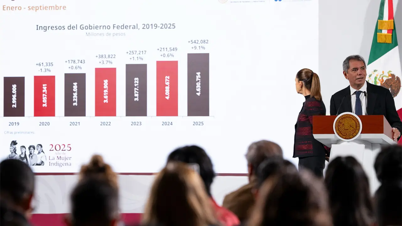 México rompe récord en recaudación 2025: Hacienda reporta crecimiento del 9% real.
