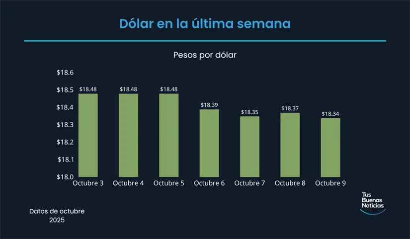 Precio del dólar en la última semana de acuerdo al DOF. Foto: TBN