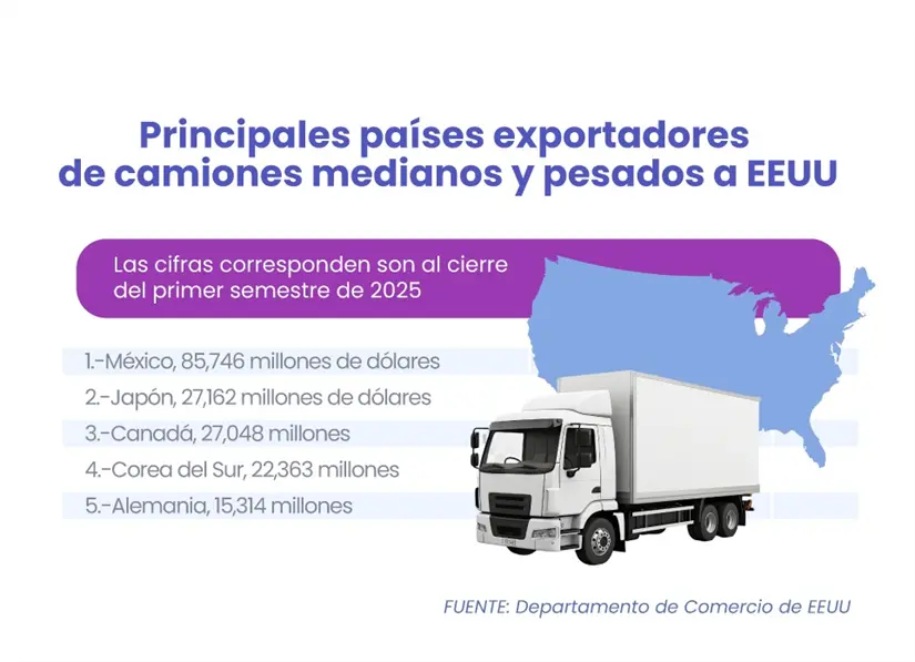 Principales países exportadores de camiones medianos y pesados a Estados Unidos. México lidera en esta industria. | Infografía: José Ángel Arias