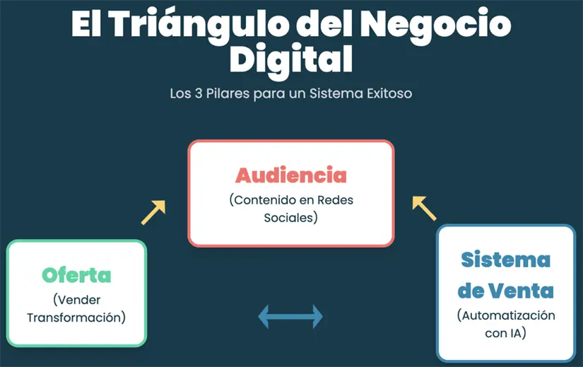 Cada elemento alimenta al siguiente en un ciclo continuo: una Audiencia sólida atraída por buen contenido está lista para recibir una Oferta de transformación, la cual se entrega a escala mediante un Sistema de Venta automatizado.