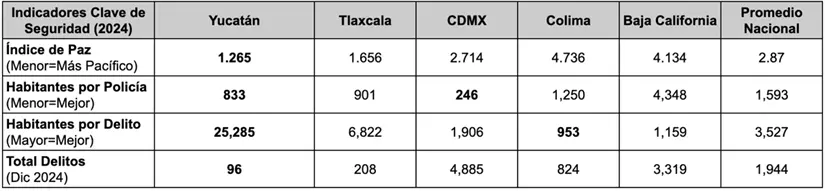 Fuentes: Polls.mx, Semáforo Delictivo, Instituto para la Economía y la Paz.