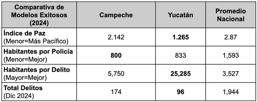 Fuentes: Polls.mx, Semáforo Delictivo, Instituto para la Economía y la Paz.