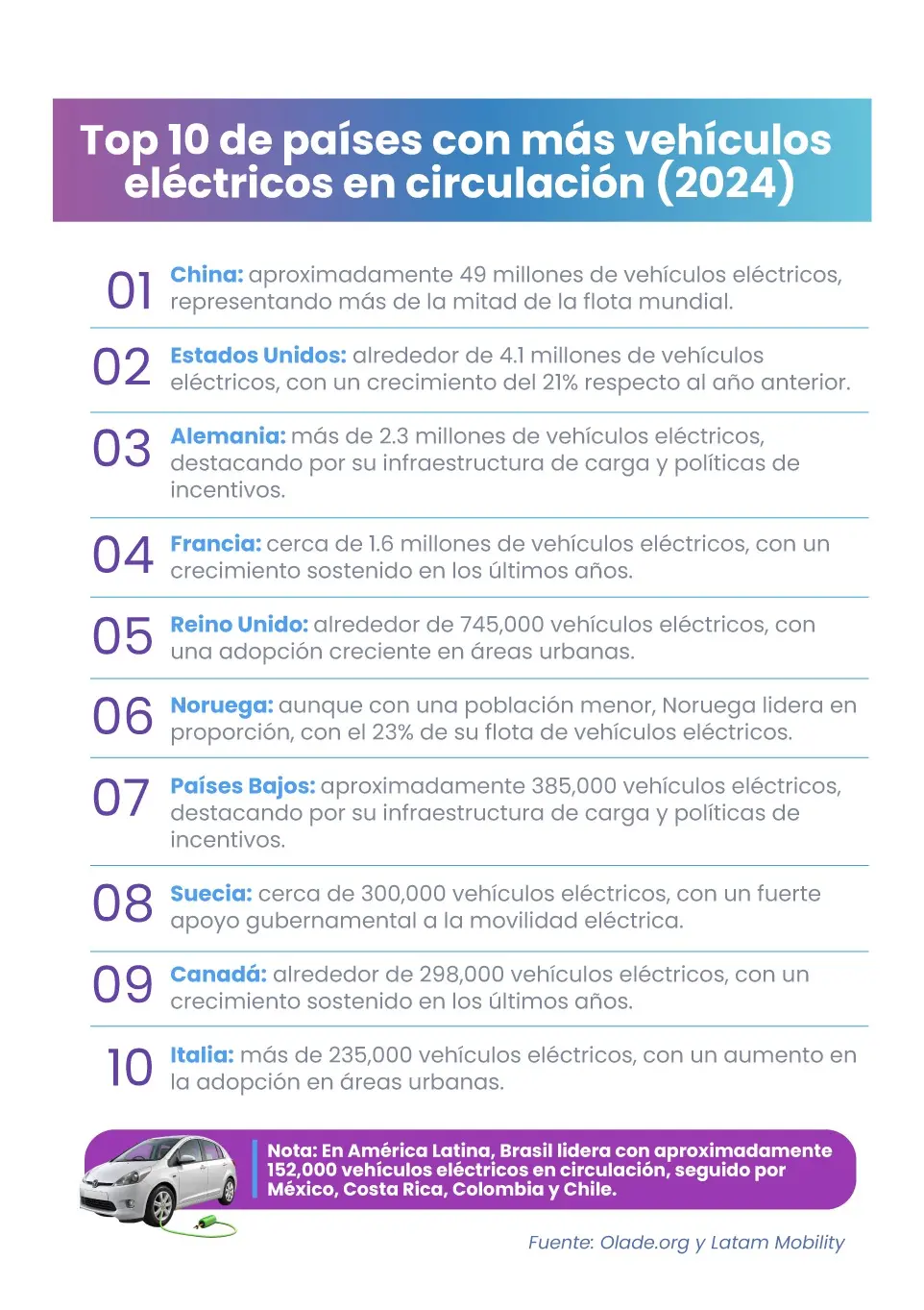 Esta imagen muestra un listado de los 10 principales países con vehículos eléctricos. | Infografía elaborada por José Ánegl Arias