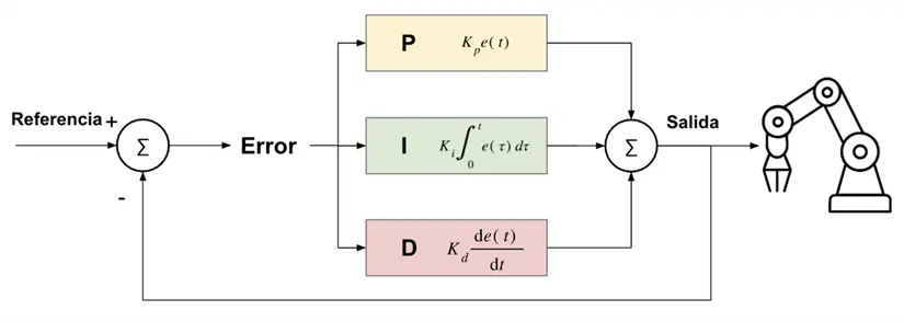 Diagrama a bloques de un lazo cerrado de control PID.