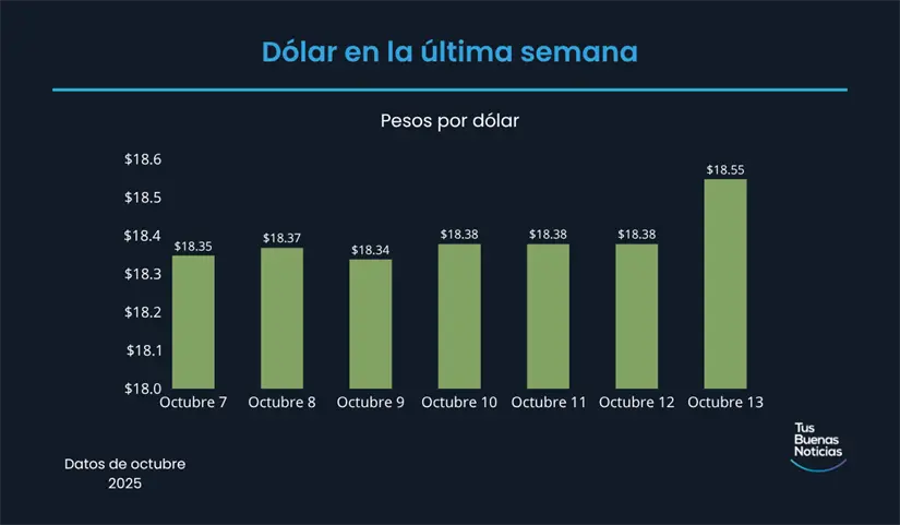 Precio del dólar en la última semana de acuerdo al DOF. Foto: TBN