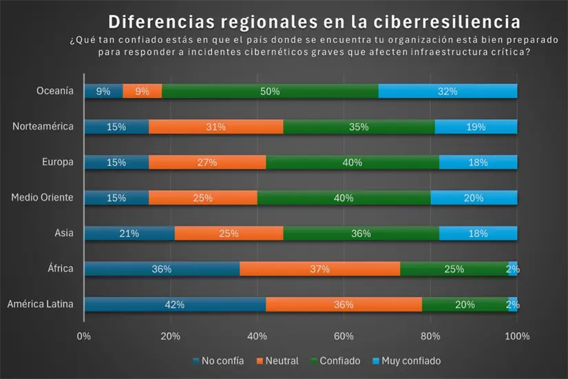 La disparidad en la ciber resiliencia se refleja claramente en las diferencias regionales de preparación: mientras solo el 15 % de los encuestados en Europa y Norteamérica carece de confianza en la capacidad de su país para responder a ataques cibernéticos graves contra infraestructuras críticas, esa proporción aumenta a 36 % en África y 42 % en América Latina. Fuente: Global Cybersecurity Outlook 2025.