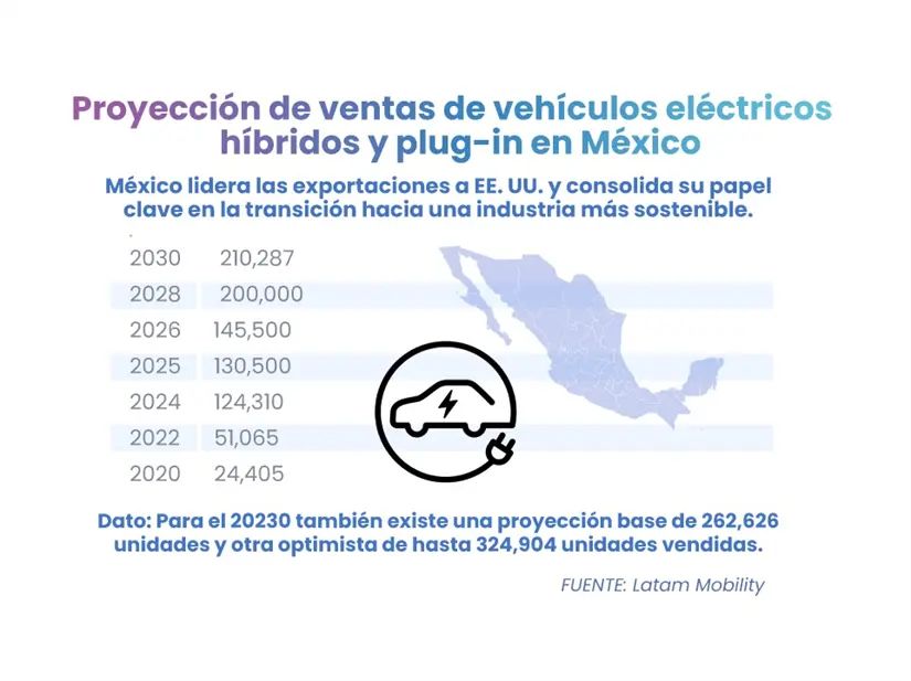 Latam Mobility prevé un crecimiento importante en la exportación de autos eléctricos en México para el 2023. Según sus estimaciones, podrían ir desde los 210,287 hasta los 324,904 autos. | José Ángel Arias