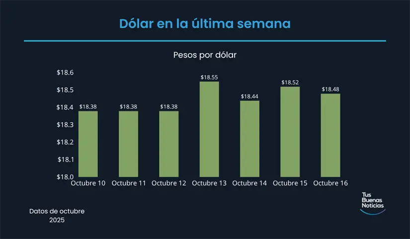 Precio del dólar en la última semana de acuerdo al DOF. Foto: TBN