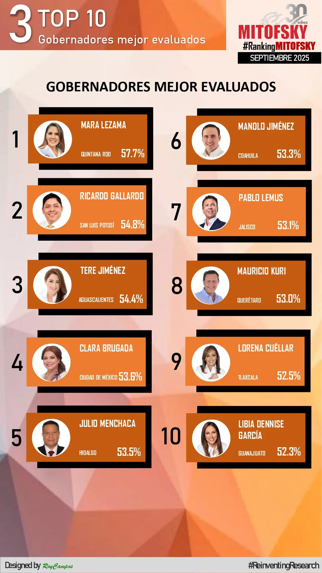 Las gobernadoras y gobernadores mejor evaluados en septiembre. Imagen: Mitofsky