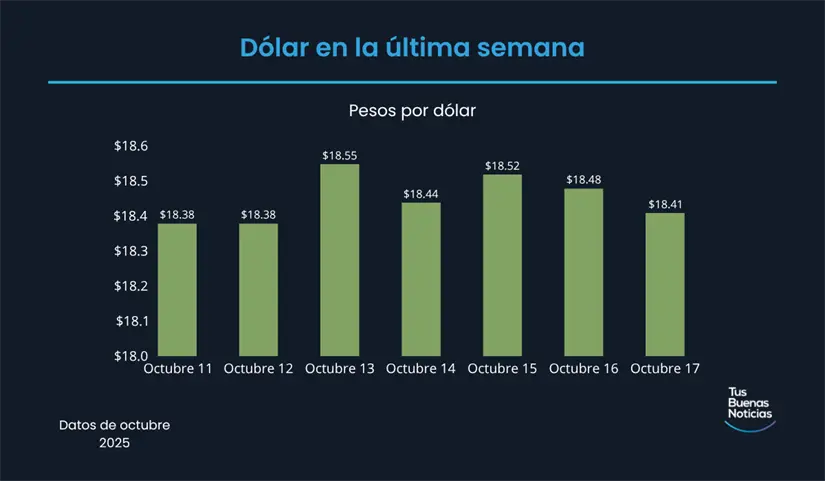Precio del dólar en la última semana de acuerdo al DOF. Foto: TBN