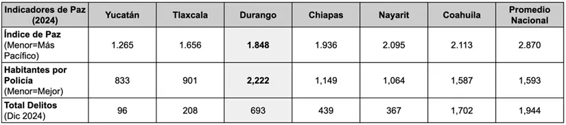 Fuentes: Polls.mx, Semáforo Delictivo, Instituto para la Economía y la Paz.