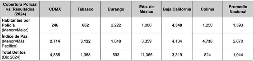 Fuentes: Polls.mx, Semáforo Delictivo, Instituto para la Economía y la Paz.