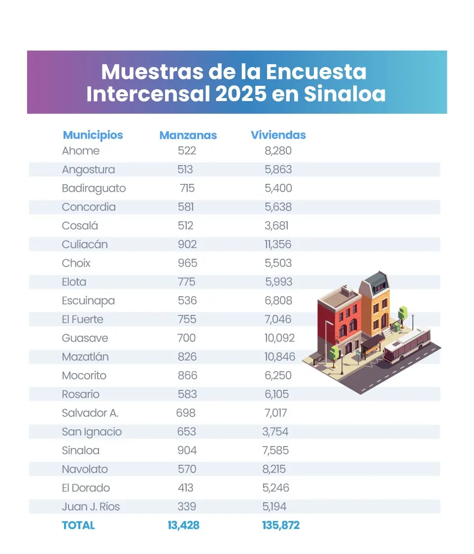 El gráfico contiene el número de muestras que los encuestadores de INEGI tomarán en cuenta en cada municipio, durante la aplicación de la Encuesta Intercensal 2025 en Sinaloa. | José Ángel Arias  